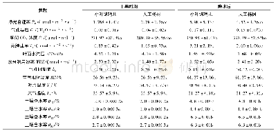 表1 干旱时期和降水后小叶锦鸡儿与人工杨树光合参数及环境因子的日均值比较Tab.1 The comparison of mean values of the daily photosynthetic parameters and envir