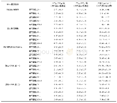 表1 5种方法提取的不同发育时期的总RNA纯度及产量的比较Tab.1 Compared results of total RNA purity extracted by five methods and yield of M.sievers