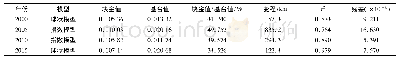 《表2 榆林市景观生态风险半变异函数理论模型参数Tab.2 Theoretical model of semivariograms and parateters of landscape ecolog