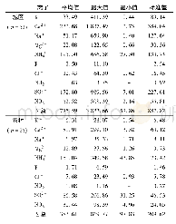 《表1 降水离子组分分析结果Tab.1 Analyzed results of ion concentrations in rainwater》