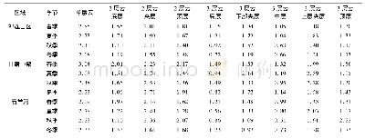 《表4 研究区域云层厚度：基于卫星遥感的祁连山及甘肃中部地区云宏观特征》