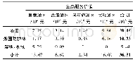 《表2 景电灌区内部生态服务价值》