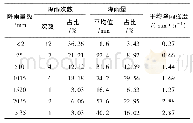 《表2 2016—2017年研究区的降雨特征》