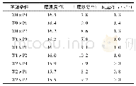 《表1 实验区降雨量、风速、土壤水分以及土壤温度》