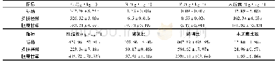 《表2 3种叶凋落物初始化学组成》