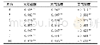 《表3 不同月份树干液流速率与各气象因子之间的相关系数》