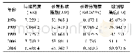 《表3 1976—2016年绿洲景观尺度上的景观指数变化》