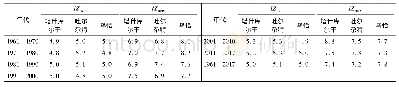 表9 东帕米尔高原3站极端升温过程综合强度指数年代际变化