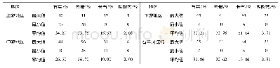 《表3 石羊河流域表层沉积物矿物》