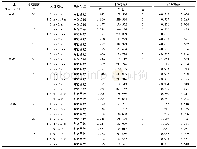 《表1 风速变化拟合函数：尼龙网方格沙障防风效应复变规律》