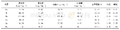 表2 民丰县农田土壤微量营养元素含量描述性统计(n=85)