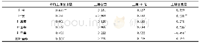 表3 芦苇叶功能性状与土壤因子(0～100 cm平均)的相关性分析