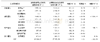 《表3 土地整治前后生态系统服务价值的变化量》