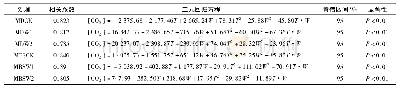 《表2 不同试验处理下土壤温度及含水率与CO2浓度的二元回归方程》