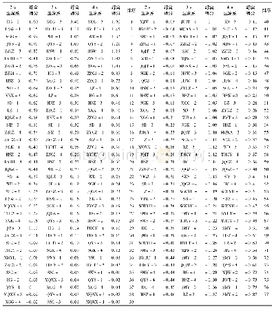 《表3 前3 a筛选得出红砂抗旱优良家系主成分综合得分》