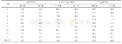 表1 羊卓雍错观测点各月气温特征