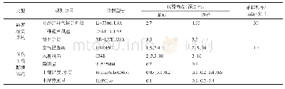 《表1 低速冲击试验条件：半干旱区沙丘、草甸作物系数模拟及蒸散发估算》