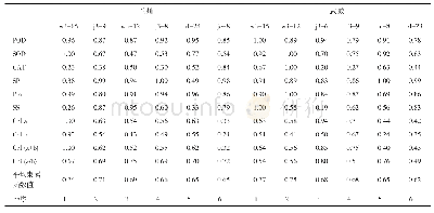 表7 2016年31个唐古特白刺家系抗旱指标隶属函数值