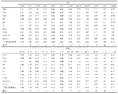 《表8 2018年12个唐古特白刺家系抗旱指标隶属函数值》