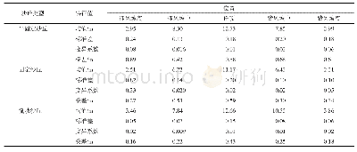 《表2 不同类型沙丘地下水位特征值》