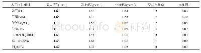 表2 不同人工固沙植被下土壤容重的统计特征