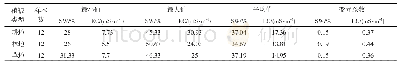 《表4 不同植被类型地表土壤水分和土壤电导率统计特征值》