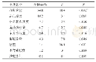 表5 土壤因子对土壤入渗特征影响贡献度