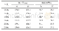 《表1 1961—2018年内蒙古生长季昼夜降水量和降水日数的年代特征统计》