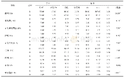 《表1 2018年亲本及群体在不同水分条件田间表型性状分析》