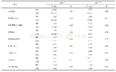 表3 各性状的方差及广义遗传力分析