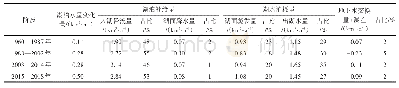 表3 博斯腾湖四个时期的水量平衡