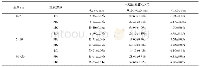 《表3 不同放牧强度下土壤团聚体C/N值（平均值±标准误）》