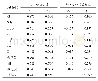 表4 盐碱指标的因子荷载矩阵与成分得分系数矩阵