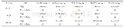 《表5 0～40 cm土层土壤养分指标含量和变异系数分析》