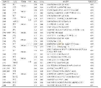 《表2 新疆探空站1月和7月缺测数据插补重建误差统计》