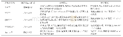 表2 边界层参数化方案主要特征