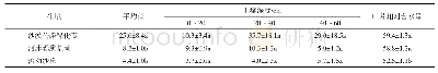 表1 不同生境沙生柽柳种群的土壤含水量与叶片相对含水量