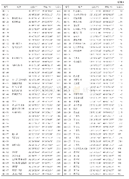 表1 巴丹吉林沙漠调查样地位置