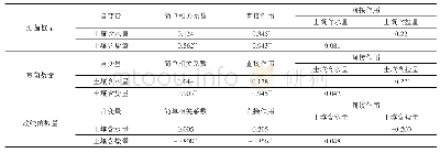 《表3 土壤因子与土壤微生物的通径分析》