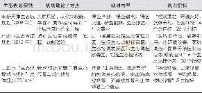 《表2 近年来国内主要生态规划实践总结》