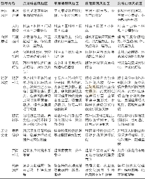 《表3 风貌分区指引一览》