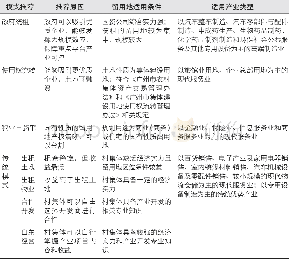 《表4 开发模式一览：多方共赢角度下广州市留用地安置开发创新——以番禺区为例》