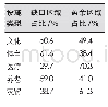 《表2 单项设施供需缺口分析》