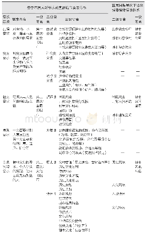 《表1 宜居城市要素体系与宜居目标导向下总体城市设计要素体系的关联系统》