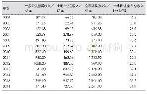 《表3 2004~2016年广州市财政收入情况》