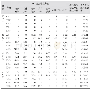 《表4 2011~2015年中心区工业用地变化情况 (单位:hm2)》