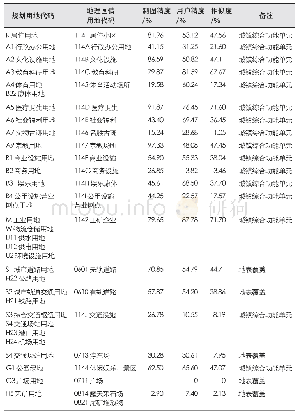 《表3 地理国情用地分类对接规划用地分类有效性一览》