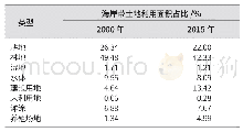 《表1 2000～2015年广西北部湾海岸带土地利用面积变化一览》