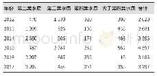 《表2 2012～2017年夏季广西近岸海域未达到一类海水水质标准的各类海域面积 (单位:km2)》