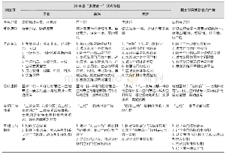 《表2 试点城市空间规划主要内容对比》